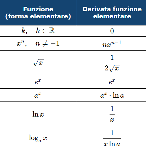Regole di derivazione di funzioni elementari