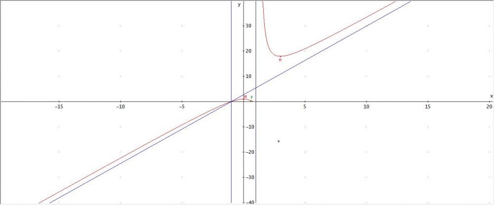 Grafico funzione con esponenziale frazionario