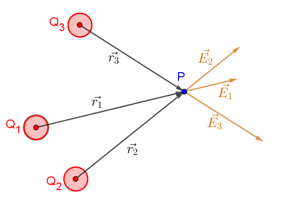 Campo elettrico per una distribuzione discreta di cariche