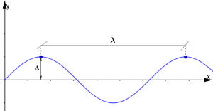 L'ampiezza e la lunghezza di un'onda
