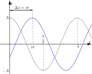 Il profilo di un'onda armonica in termini di velocità e spostamento