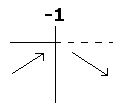 Grafico del segno della derivata prima