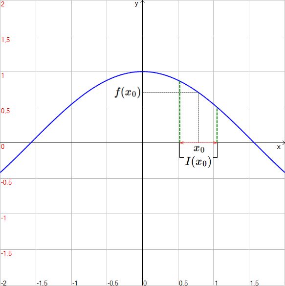 Grafico di una funzione decrescente in un punto