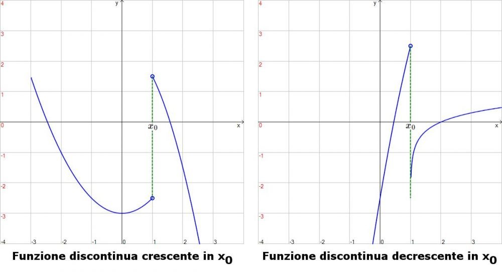 Grafico di funzioni discontinue rispettivamente crescente e decrescente in un punto