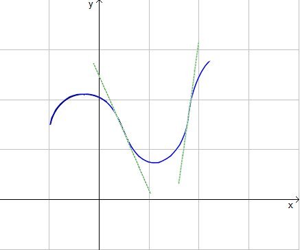Grafico dei punti di flesso di una fuzione