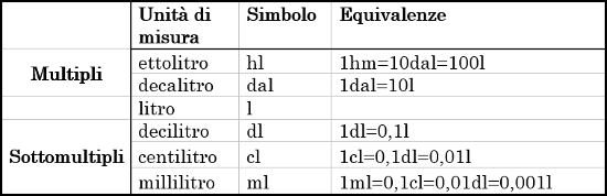 Misure di capacità: multipli e sottomultipli del litro