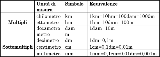 Misure di lunghezza: multipli e sottomultipli del metro