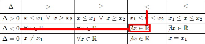 Lettura dello schema con segno del delta e verso della disequazione