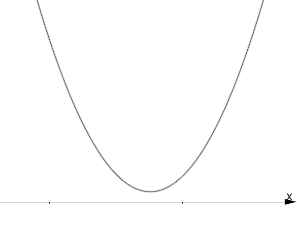 Grafico parabola per risolvere disequazioni di secondo grado