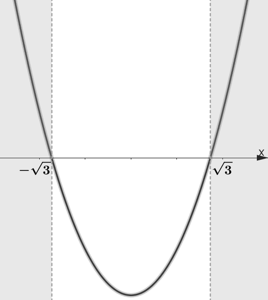 Grafico parabola per risolvere le disequazioni di secondo grado
