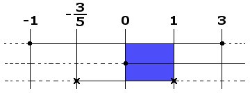 Grafico sistema risoluzione disequazioni con valore assoluto