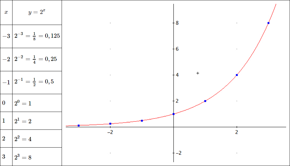 Funzione esponenziale con base compresa tra 0 e 1