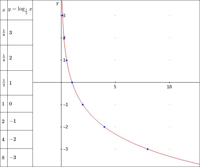 Grafico del logaritmo con base compresa tra zero e uno