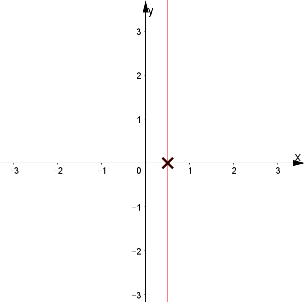 Grafico del dominio di una funzione razionale fratta