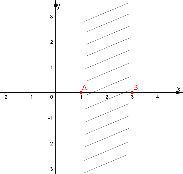 Rappresentazione grafica del campo di esistenza di una funzione irrazionale