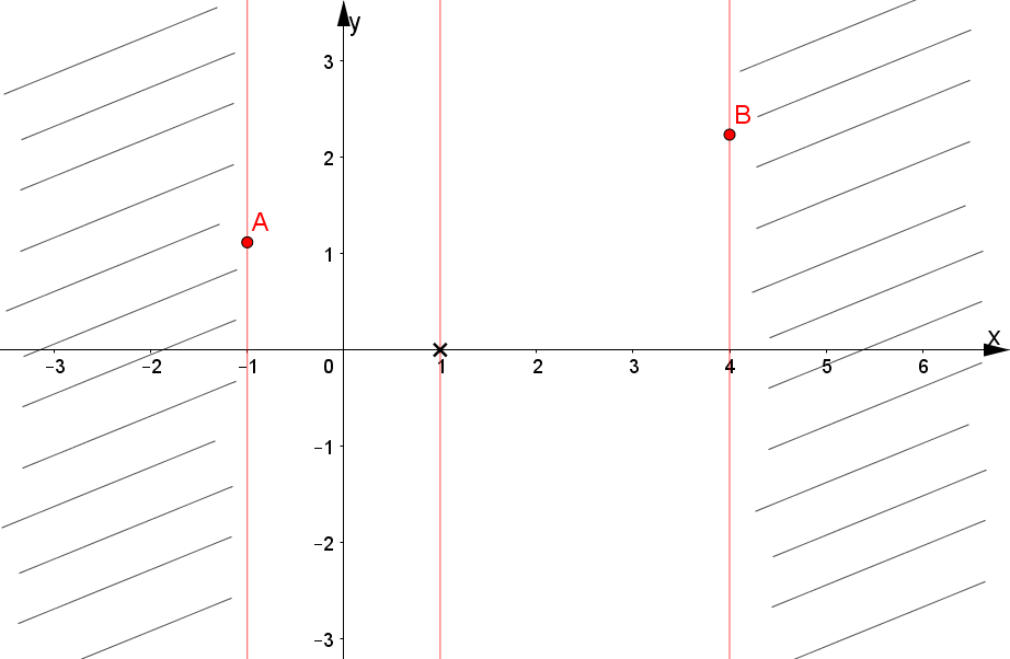 Rappresentazione grafica del campo di esistenza di una funzione irrazionale fratta