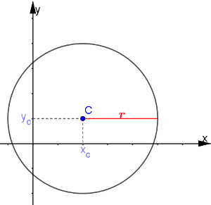 Grafico di una circonferenza dati centro e raggio