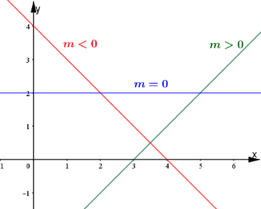 Coefficiente angolare di una retta nel piano