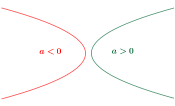 Orientamento dell'apertura della parabola con asse di simmetria orizzontale