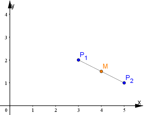 Rappresentazione grafica del punto medio tra due punti