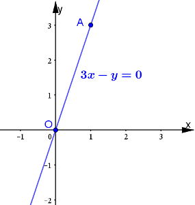 Il grafico di una retta passante per l'origine