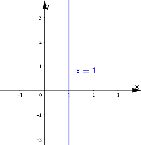 Il grafico di una retta verticale
