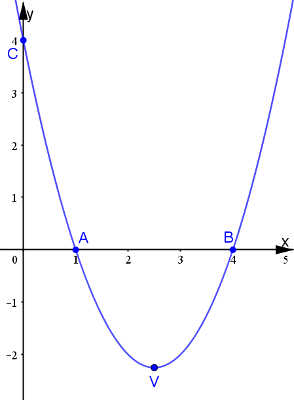 Grafico della parabola dati vertice e i punti di intersezioni con gli assi
