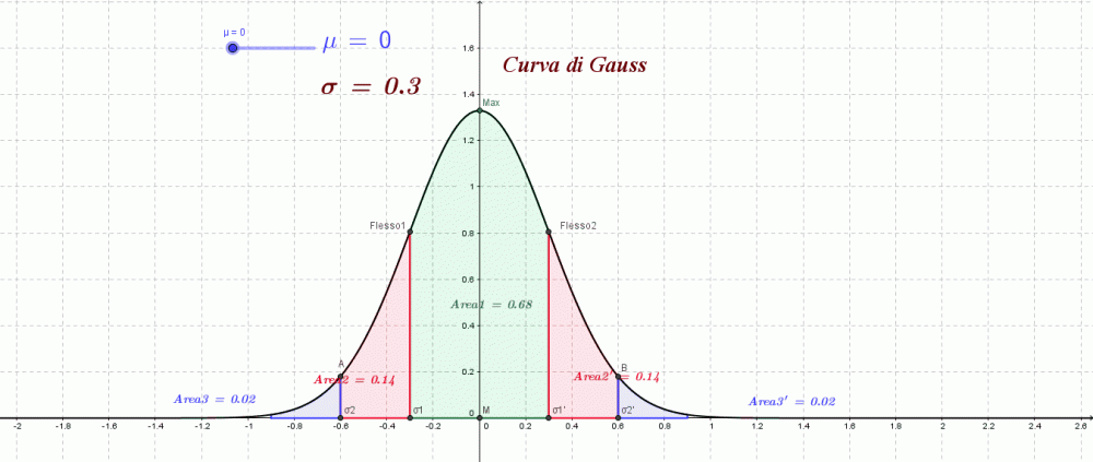 Variazione della curva di Gauss al variare del valor medio