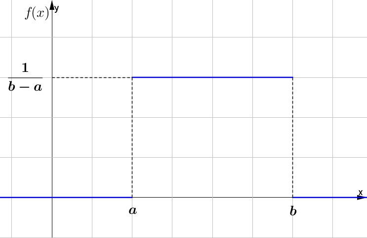 Grafico della funzione di densità di una distribuzione uniforme