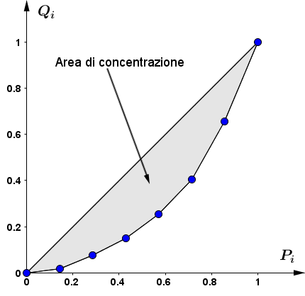 Curva di Lorenz e area di concentrazione