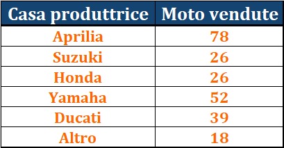 Esercizio sull'indice di concentrazione di Gini