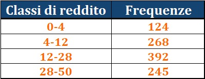 Indice di Gini per distribuzioni di dati in classi