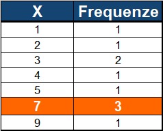 Moda di una variabile numerica