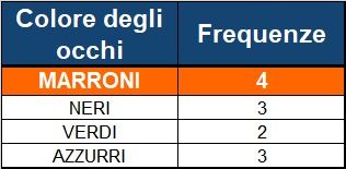 Moda di una variabile categoriale