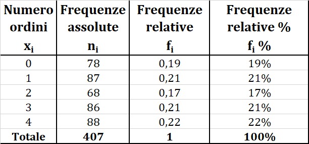Frequenze relative percentuali