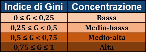 Indice di Gini