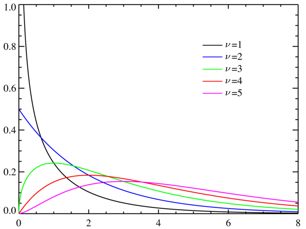 Grafico della funzione di densità di una chi-quadrato