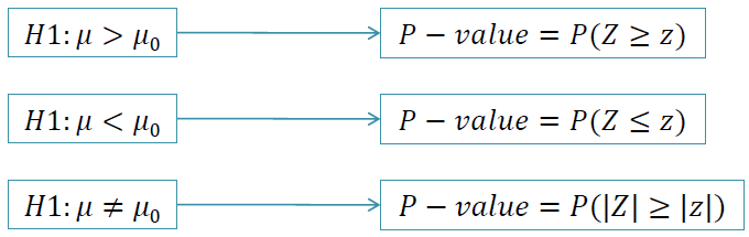 Schema sintetico per il calcolo del pvalue