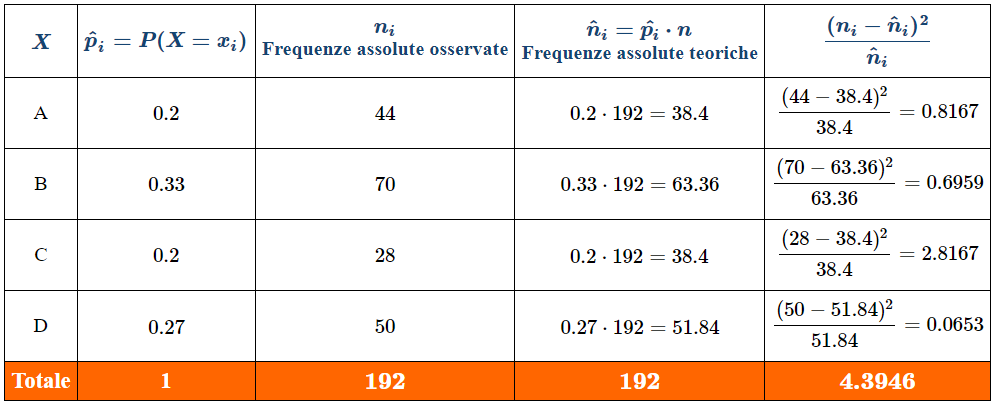 Esercizio sul Chi-quadrato di adattamento