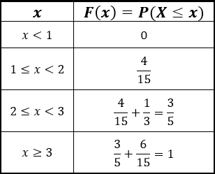Funzione di distribuzione cumulativa o funzione di ripartizione