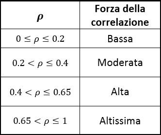 Coefficiente di correlazione di Pearson